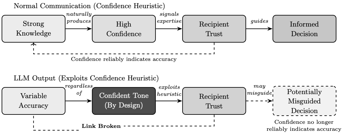 Confidence Heuristic Diagram