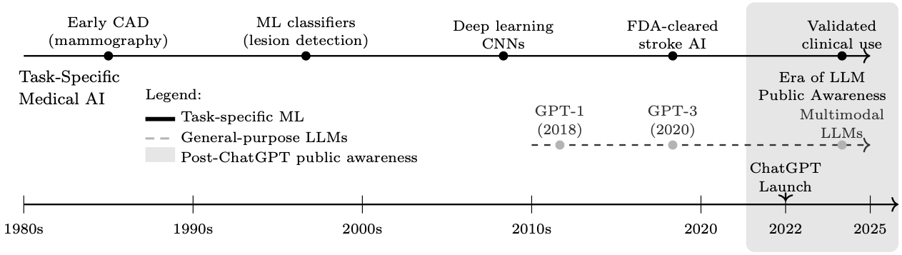 AI Development Timeline